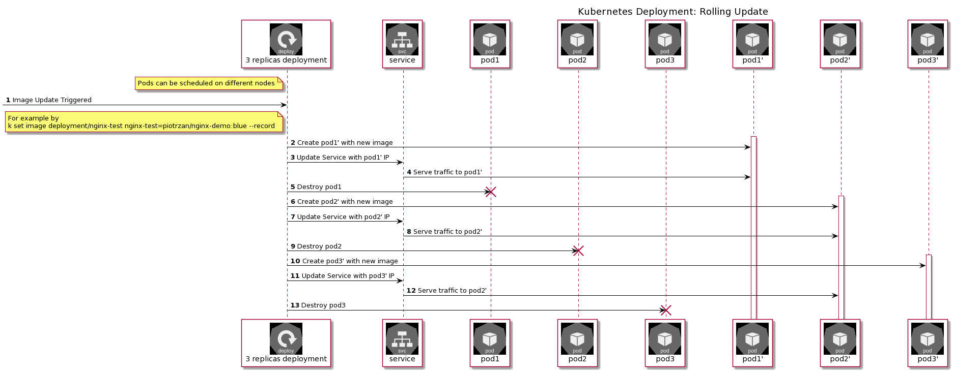 Kubernetes Deployment Lifecycle